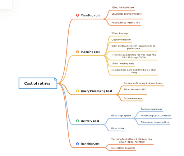 Mindmap các hạng mục công việc áp dụng tối ưu Cost of retrieval. Ở đây chỉ bao gồm các công việc mình tìm hiểu và take note lại để ứng dụng, chứ sẽ không đầy đủ hết các tiêu chuẩn Cost of retrival vô cùng nhiều công việc và phức tạp. Nếu thấy hay bạn có thể tự tìm hiểu sâu hơn nha