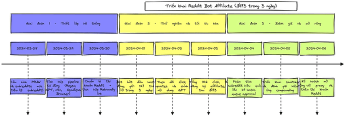 case study kiem 173 trong 3 ngay bang binh luan reddit va bot tu dong
