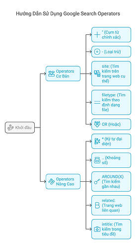 Google Search Operators cho AI Search Engines tu co ban den nang cao