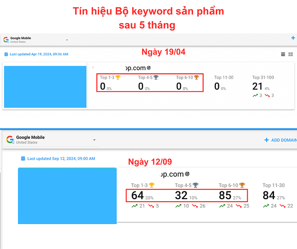 Sau 2 tháng triển khai cấu trúc, nền tảng website - 5 tháng từ lúc build Content, Onpage & tối ưu Internal link. Website có tí hiệu ranking, bộ keywords sản phẩm tăng trưởng